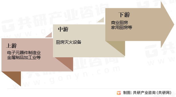 厨房灭火设备产业链