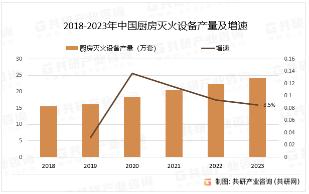 2018-2023年中国厨房灭火设备产量及增速
