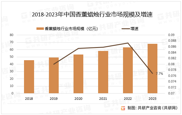 2018-2023年中国香薰蜡烛行业市场规模及增速