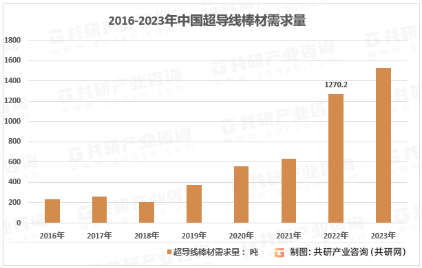 2016-2023年中国超导线棒材需求量
