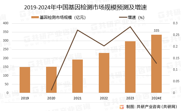 2019-2024年中国基因检测市场规模预测及增速