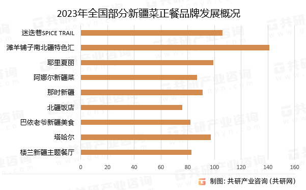 2023年全国部分新疆菜正餐品牌发展概况