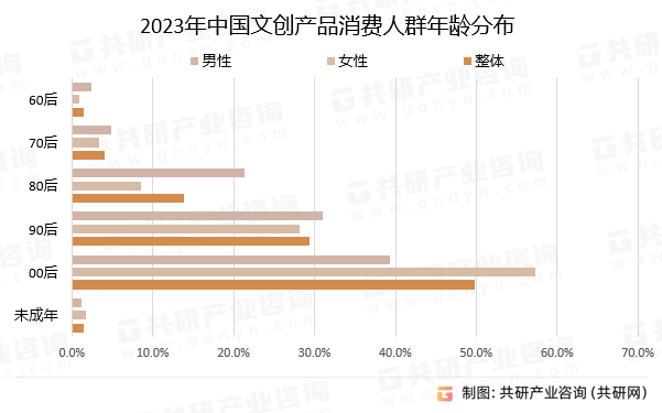 2023年中国文创产品消费人群年龄分布