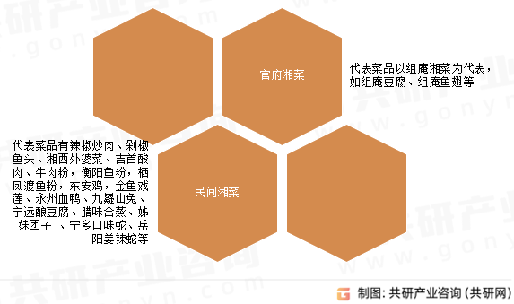 湘菜分类
