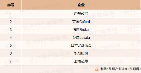 超导线材主要竞争企业