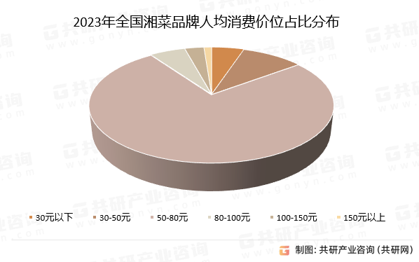 2023年全国湘菜品牌人均消费价位占比分布