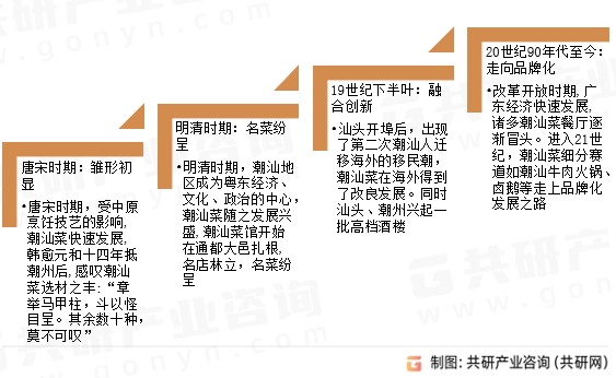 潮汕菜发展历程