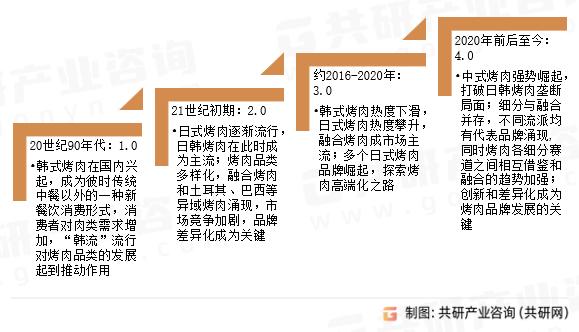 烤肉发展历程