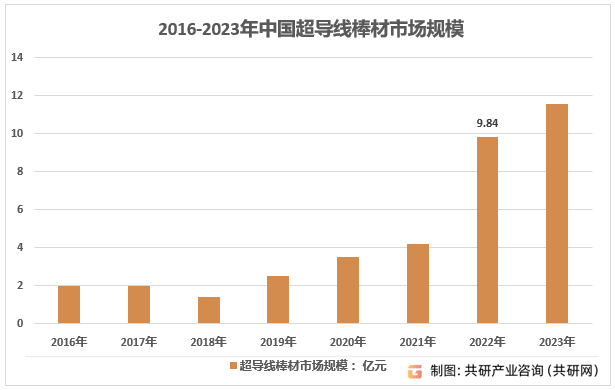 2016-2023年中国超导线棒材市场规模
