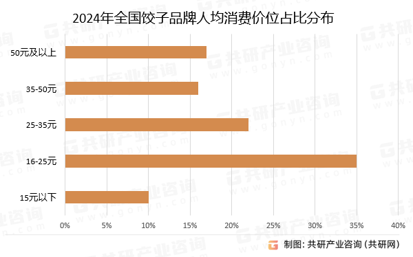 2024年全国饺子品牌人均消费价位占比分布