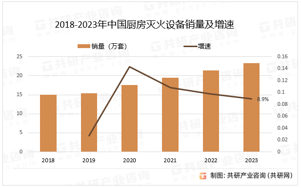 2018-2023年中国厨房灭火设备销量及增速