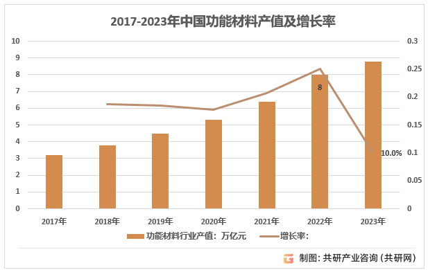 2017-2023年中国功能材料产值及增速