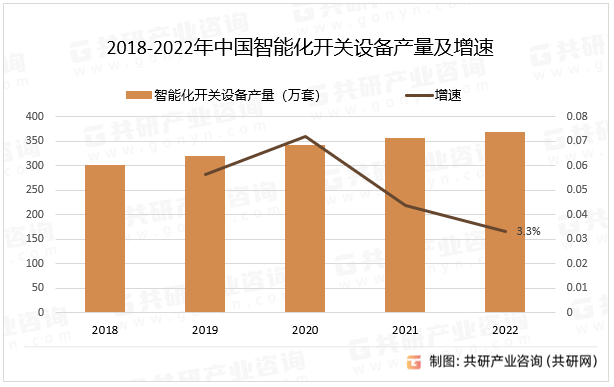 2018-2022年中国智能化开关设备产量及增速
