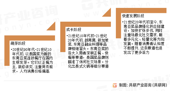 东南亚菜发展历程