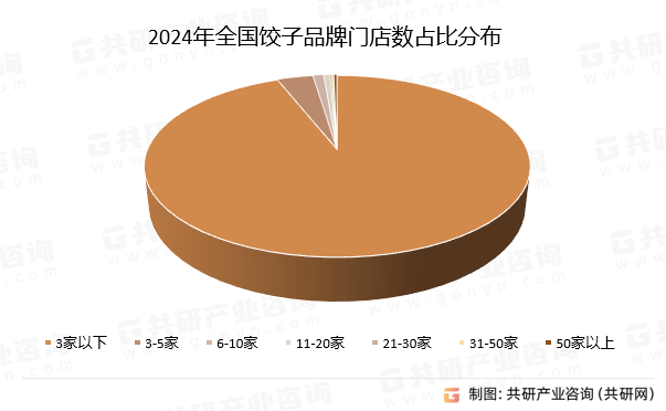 2024年全国饺子品牌门店数占比分布