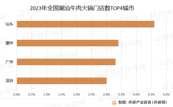 2023年全国潮汕牛肉火锅门店数TOP4城市