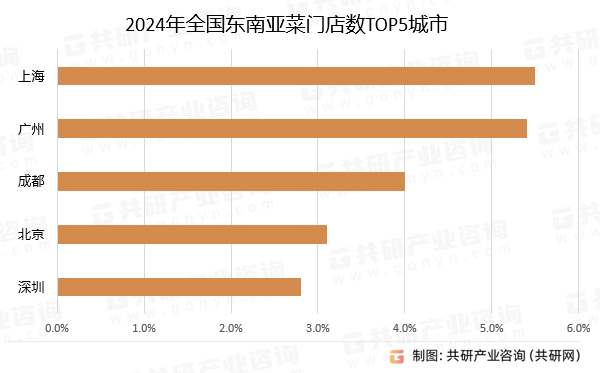 2024年全国东南亚菜门店数TOP5城市