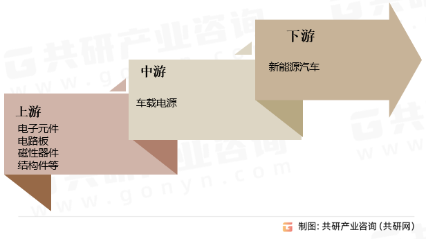 车载电源行业产业链