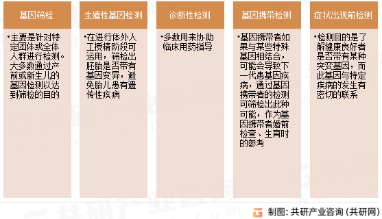 基因检测分类
