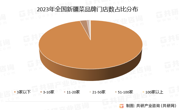 2023年全国新疆菜品牌门店数占比分布