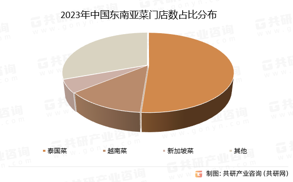 2023年中国东南亚菜门店数占比分布