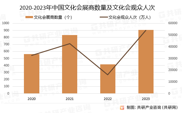 2020-2023年中国文化会展商数量及文化会观众人次