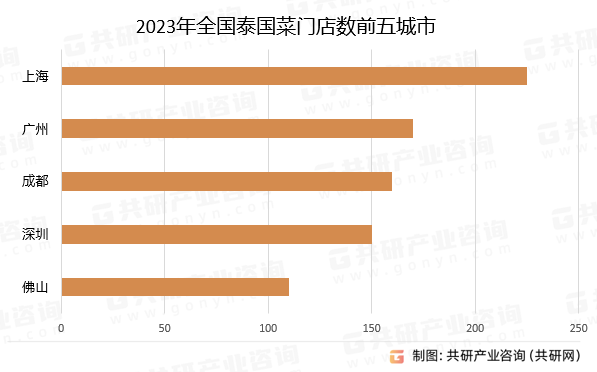 2023年全国泰国菜门店数前五城市
