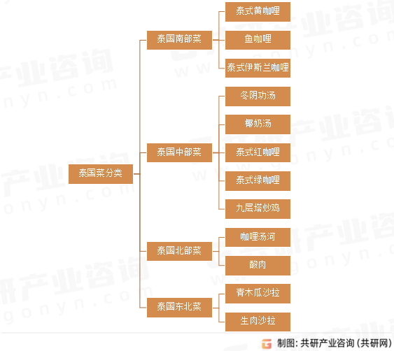 泰国菜分类