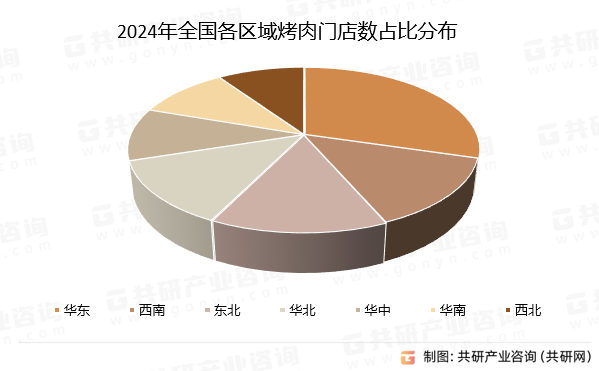 2024年全国各区域烤肉门店数占比分布