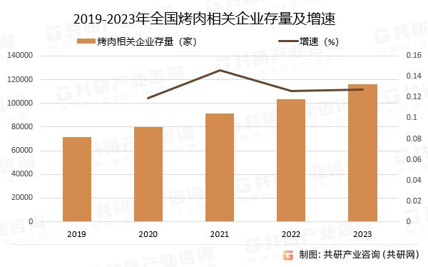 2019-2023年全国烤肉相关企业存量及增速