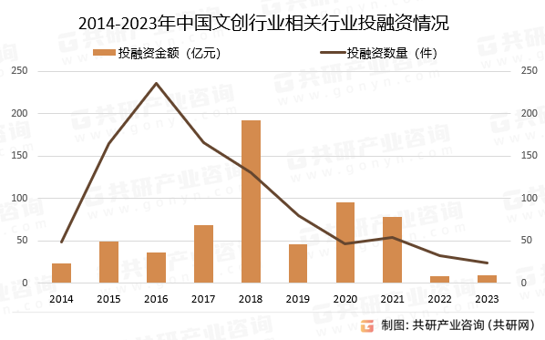 2014-2023年中国文创行业相关行业投融资情况