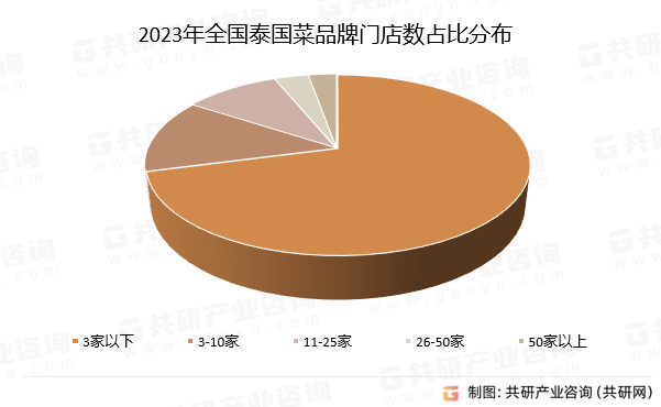 2023年全国泰国菜品牌门店数占比分布