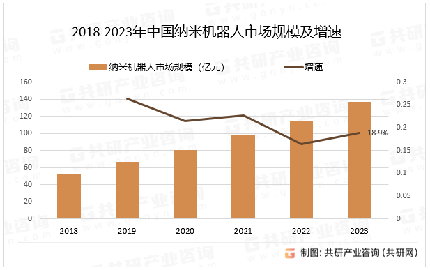2018-2023年中国纳米机器人市场规模及增速