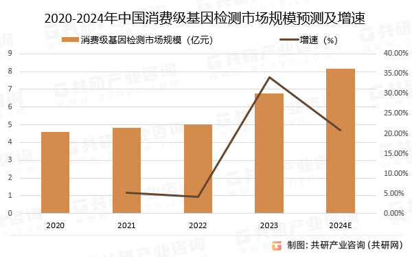 2020-2024年中国消费级基因检测市场规模预测及增速