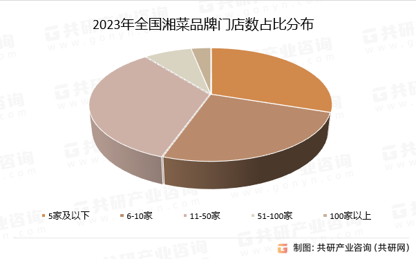 2023年全国湘菜品牌门店数占比分布