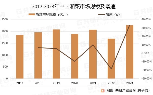 2017-2023年中国湘菜市场规模及增速