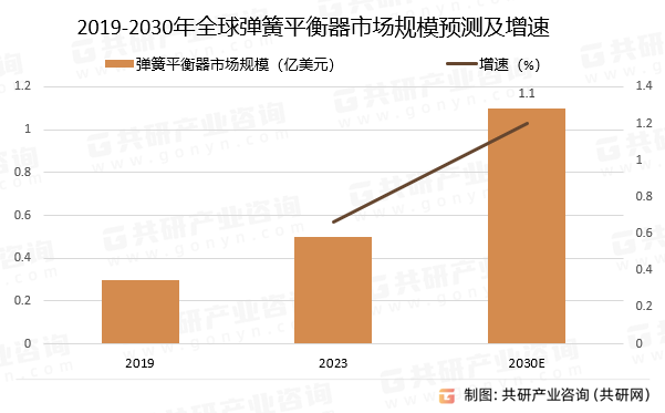 2019-2030年全球弹簧平衡器市场规模预测及增速