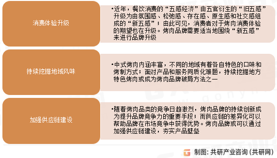 烤肉发展趋势
