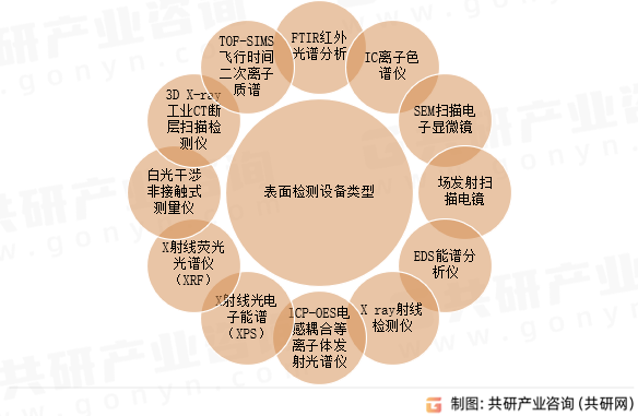 表面检测设备类型