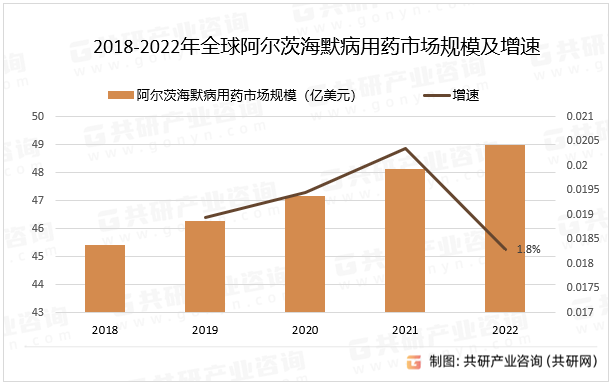 2023年中国阿尔茨海默症用药行业现状分析:随着年龄的增长,发病率快速