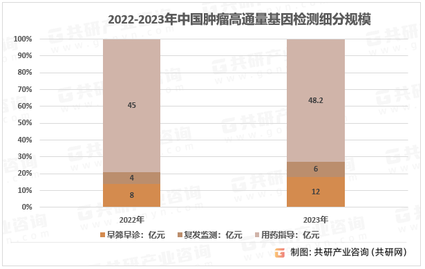 2022-2023年中国肿瘤高通量基因检测细分规模