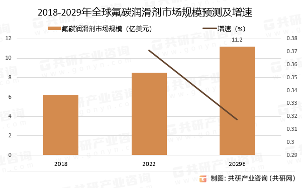 2018-2029年全球氟碳润滑剂市场规模预测及增速