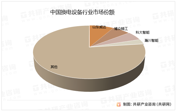 中国换电设备行业市场份额