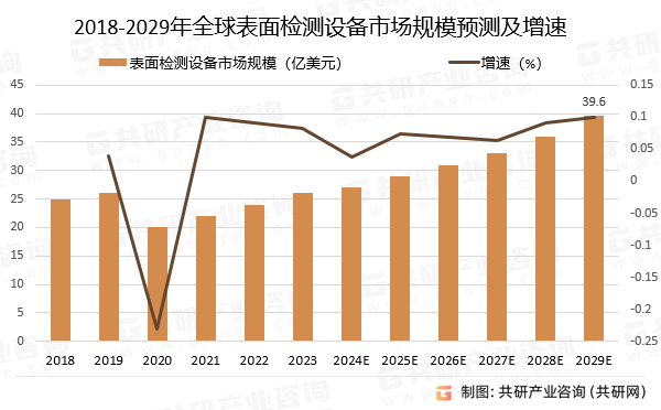 2018-2029年全球表面检测设备市场规模预测及增速
