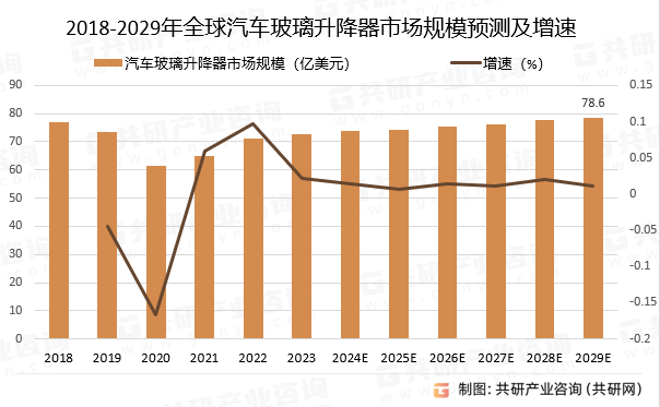 2018-2029年汽车玻璃升降器市场规模预测及增速