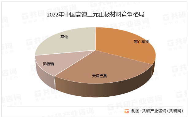 2022年中国高镍三元正极材料竞争格局