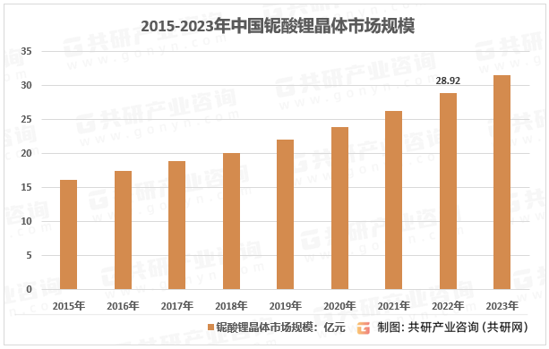 2015-2023年中国铌酸锂晶体市场规模