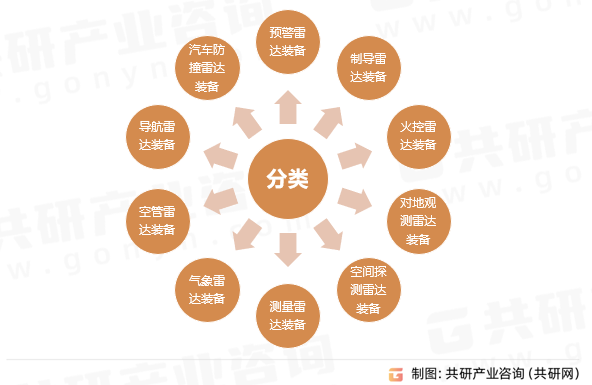 雷达装备功能种类