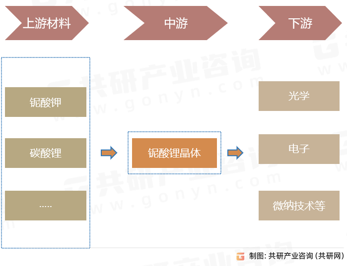 铌酸锂晶体产业链