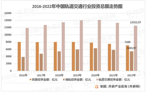 2016-2022年中国轨道交通行业投资总额走势图
